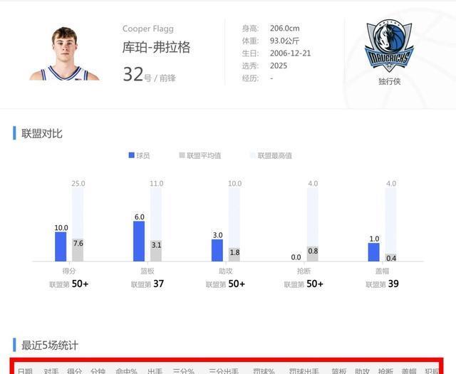 队获得了首, 在与这些更 队获得了首, 在与这些更